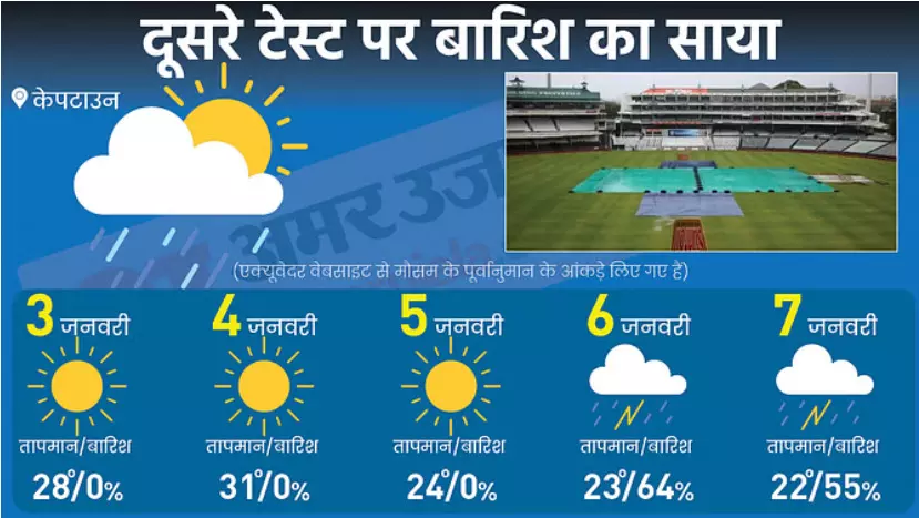 भारत-दक्षिण अफ्रीका के बीच दूसरे टेस्ट में बारिश बनेगी विलेन? जानें केपटाउन के मौसम का हाल